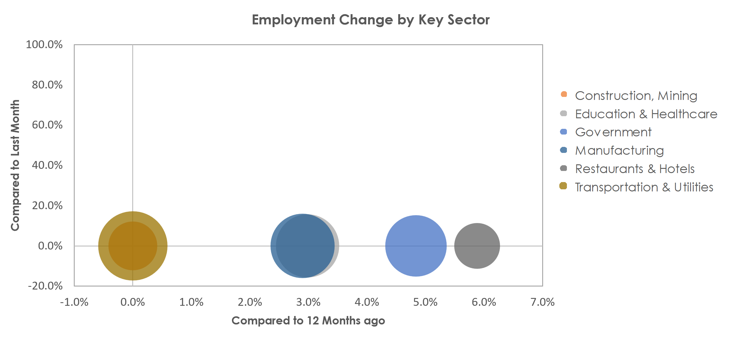 Longview, WA Unemployment by Industry March 2023