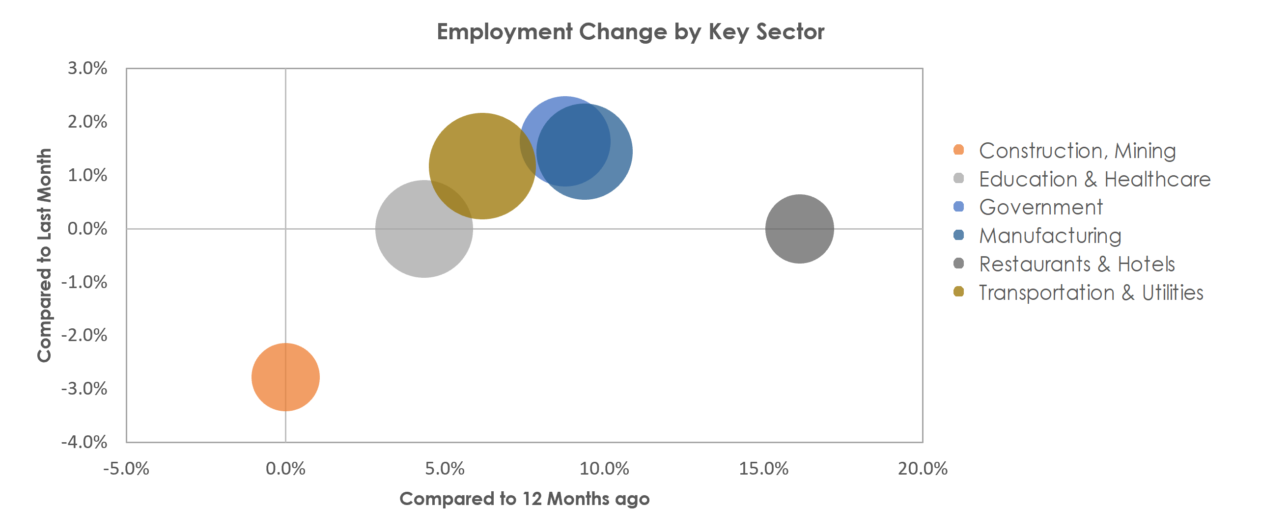 Longview, WA Unemployment by Industry November 2021