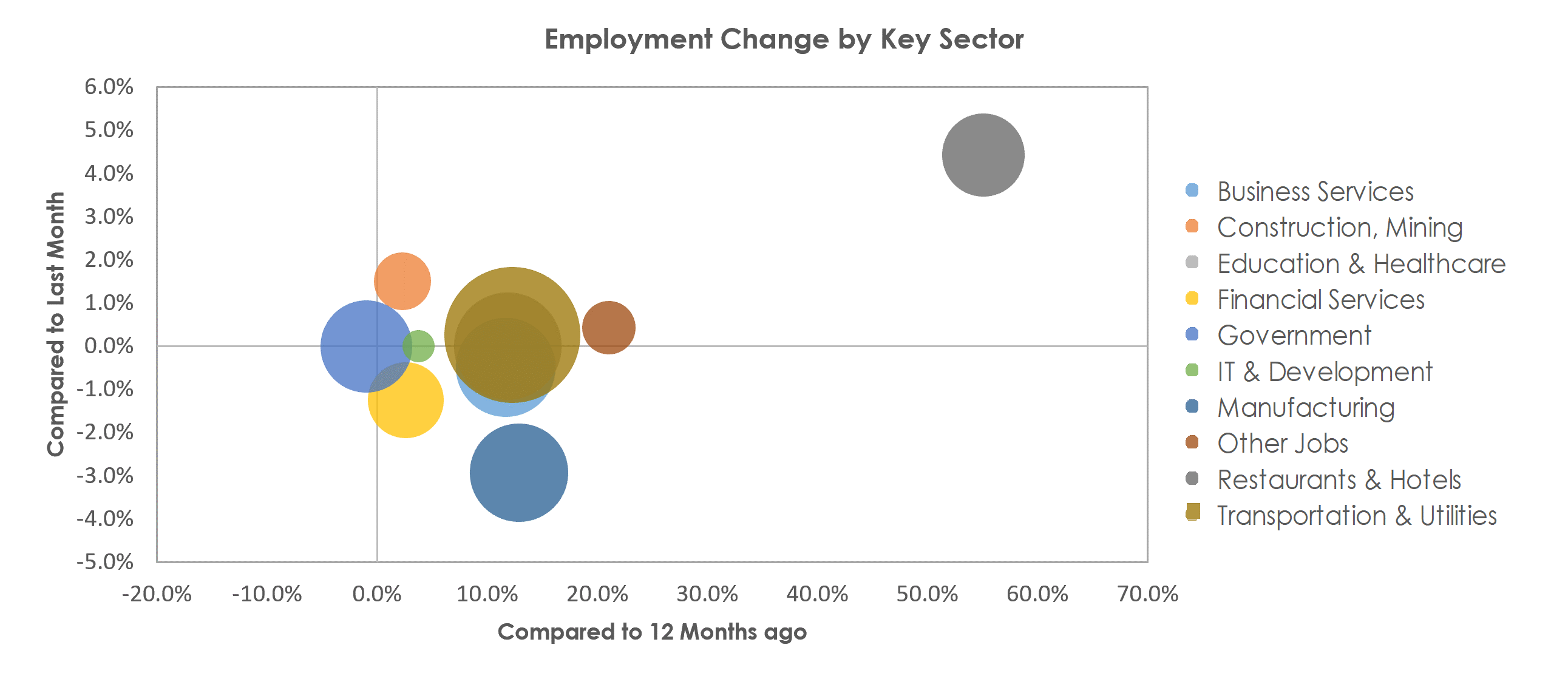 Louisville/Jefferson County, KY-IN Unemployment by Industry April 2021
