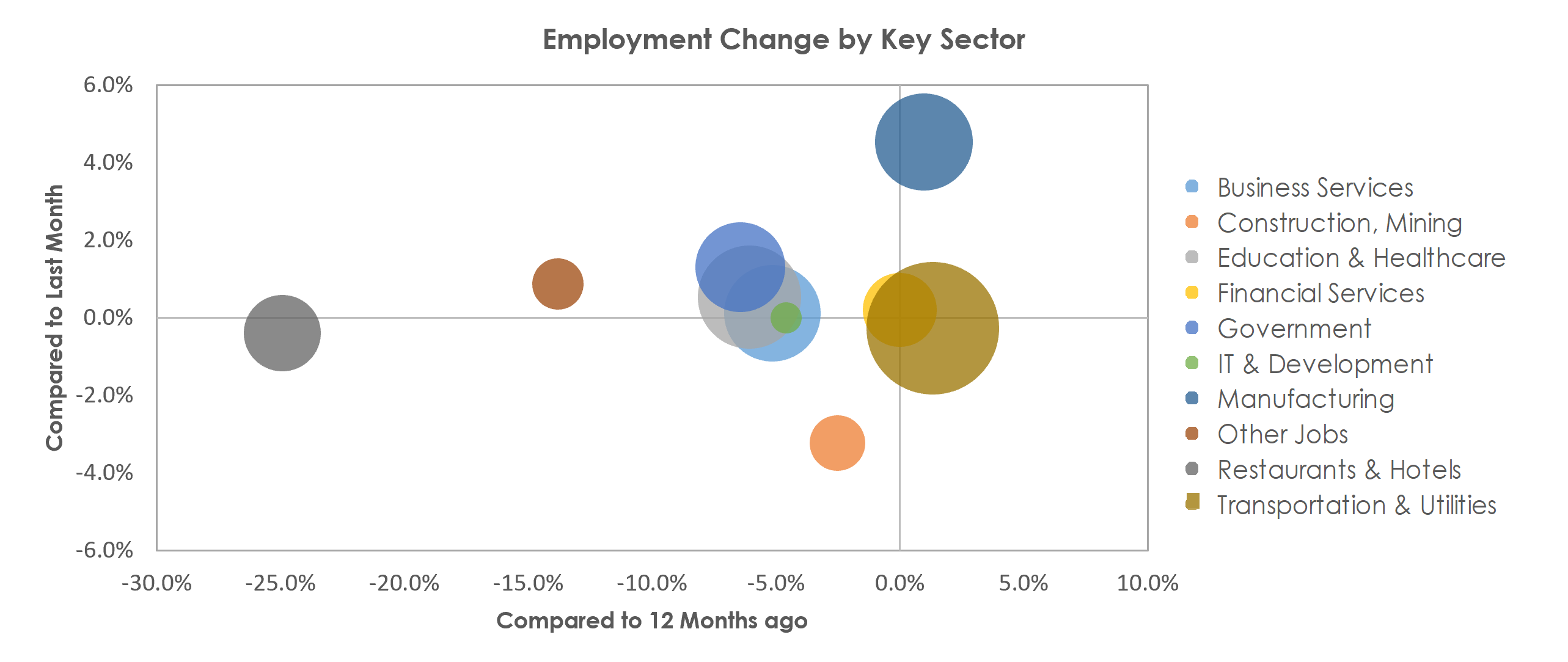 Louisville/Jefferson County, KY-IN Unemployment by Industry February 2021