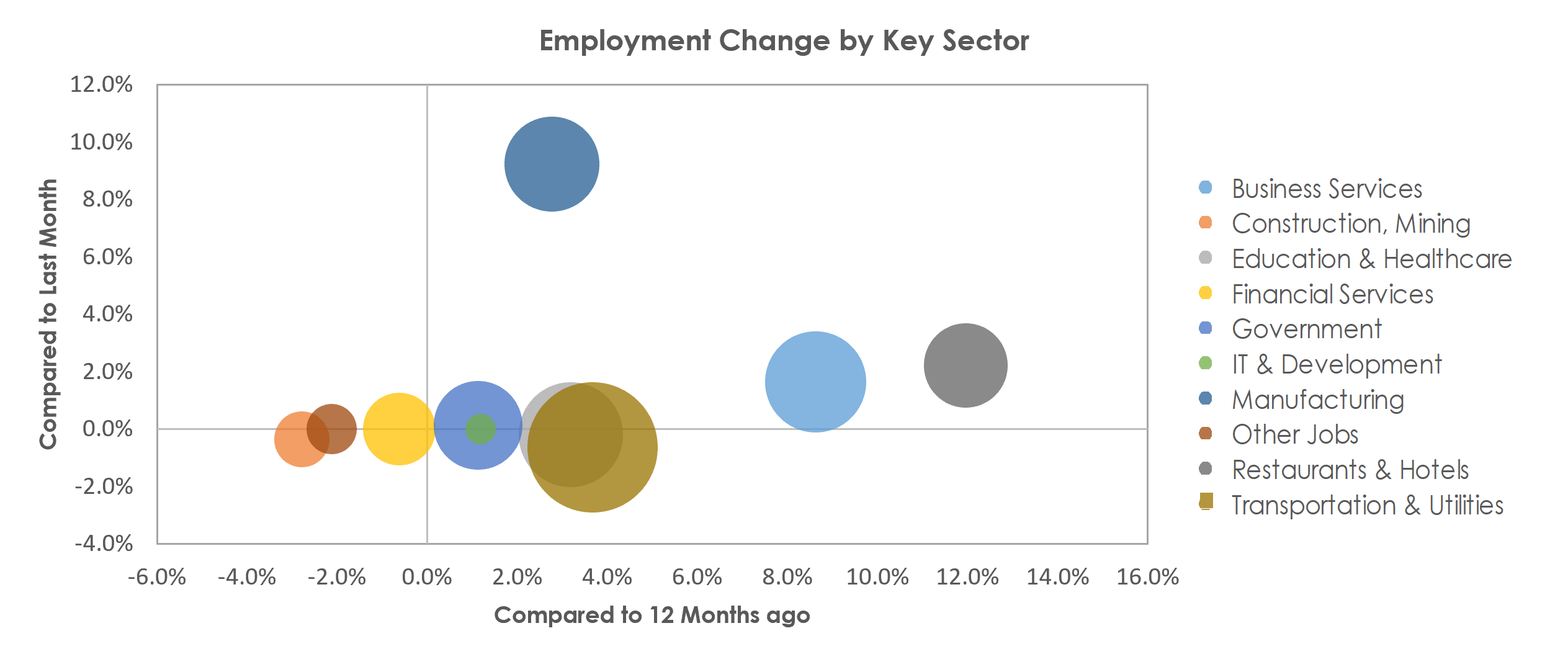 Louisville/Jefferson County, KY-IN Unemployment by Industry April 2022