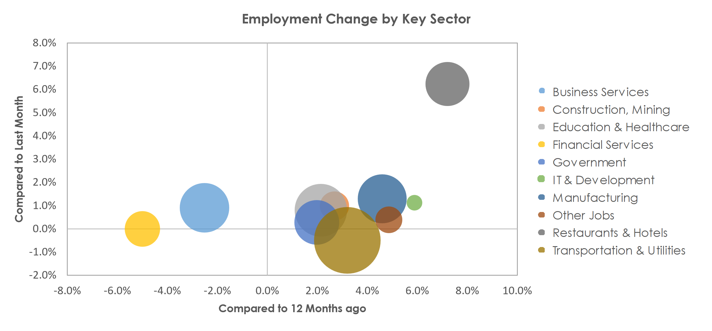 Louisville/Jefferson County, KY-IN Unemployment by Industry April 2023