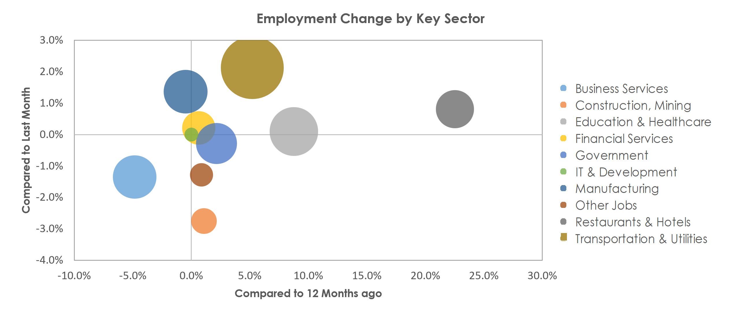 Louisville/Jefferson County, KY-IN Unemployment by Industry December 2021