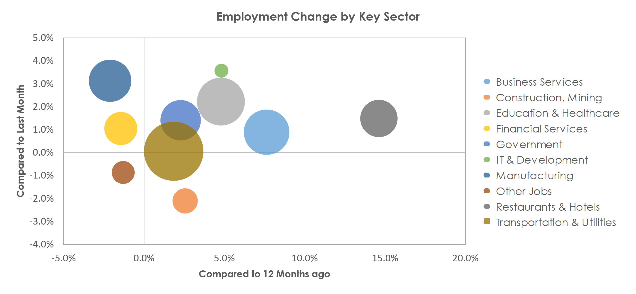 Louisville/Jefferson County, KY-IN Unemployment by Industry February 2022