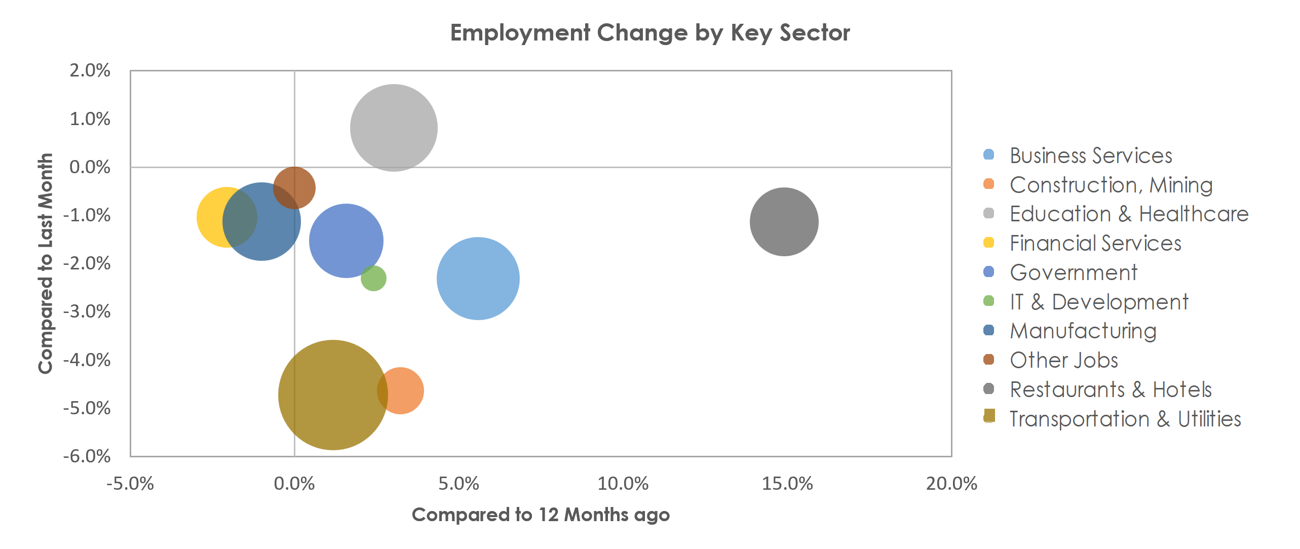 Louisville/Jefferson County, KY-IN Unemployment by Industry January 2022