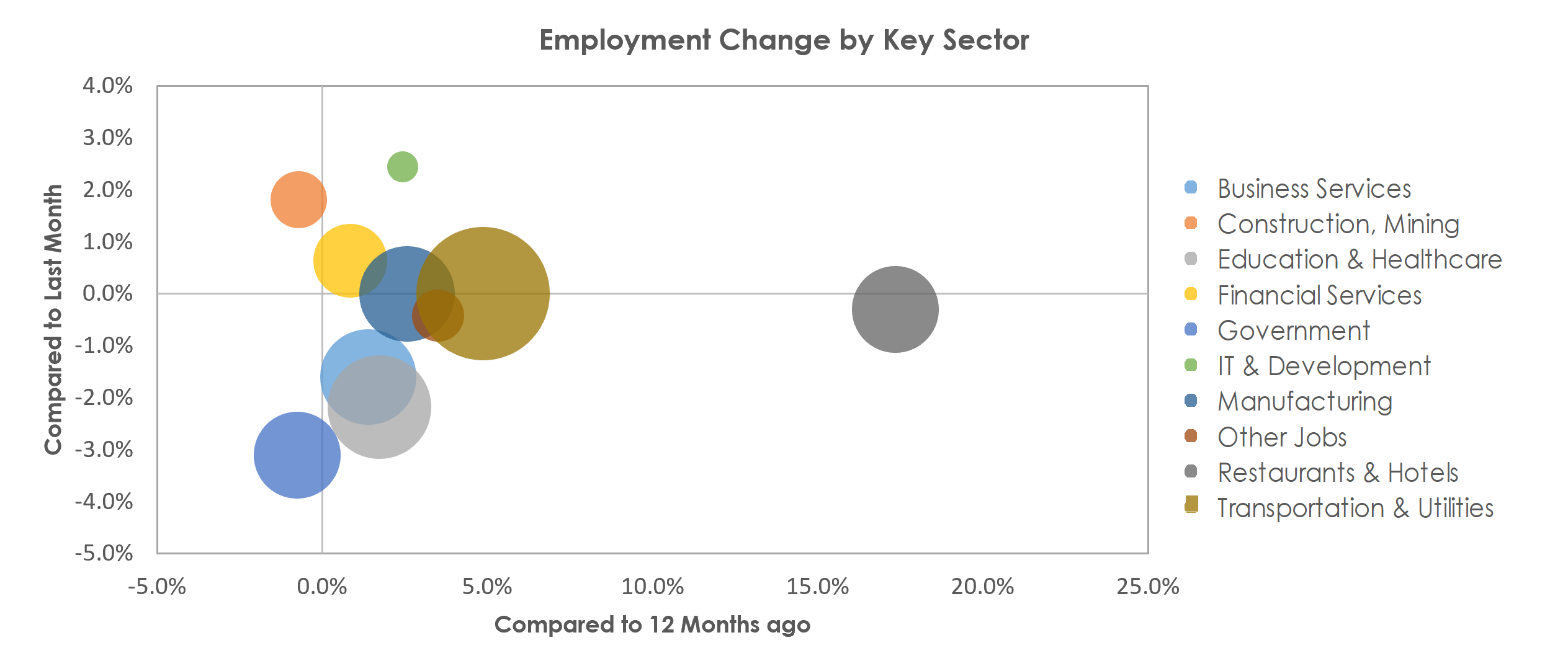 Louisville/Jefferson County, KY-IN Unemployment by Industry July 2021