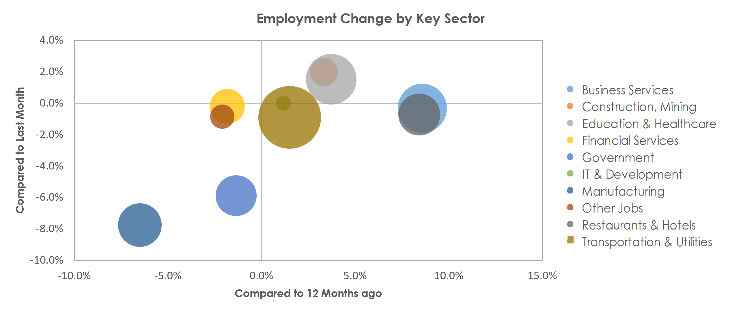 Louisville/Jefferson County, KY-IN Unemployment by Industry July 2022