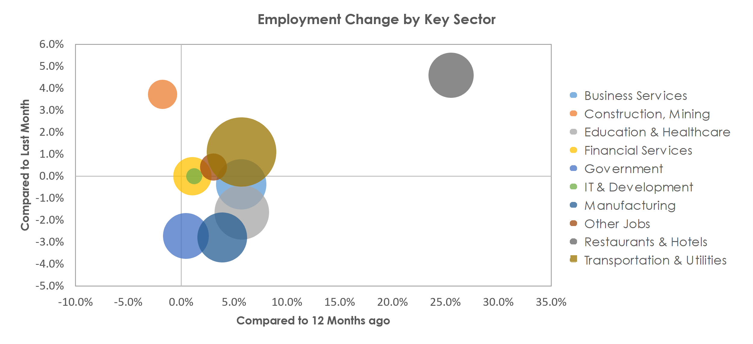 Louisville/Jefferson County, KY-IN Unemployment by Industry June 2021