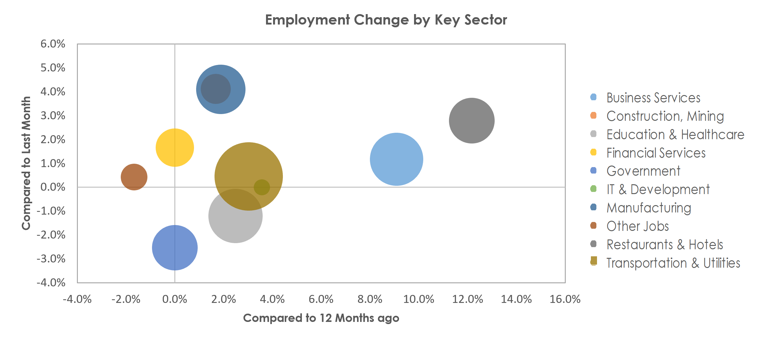 Louisville/Jefferson County, KY-IN Unemployment by Industry June 2022