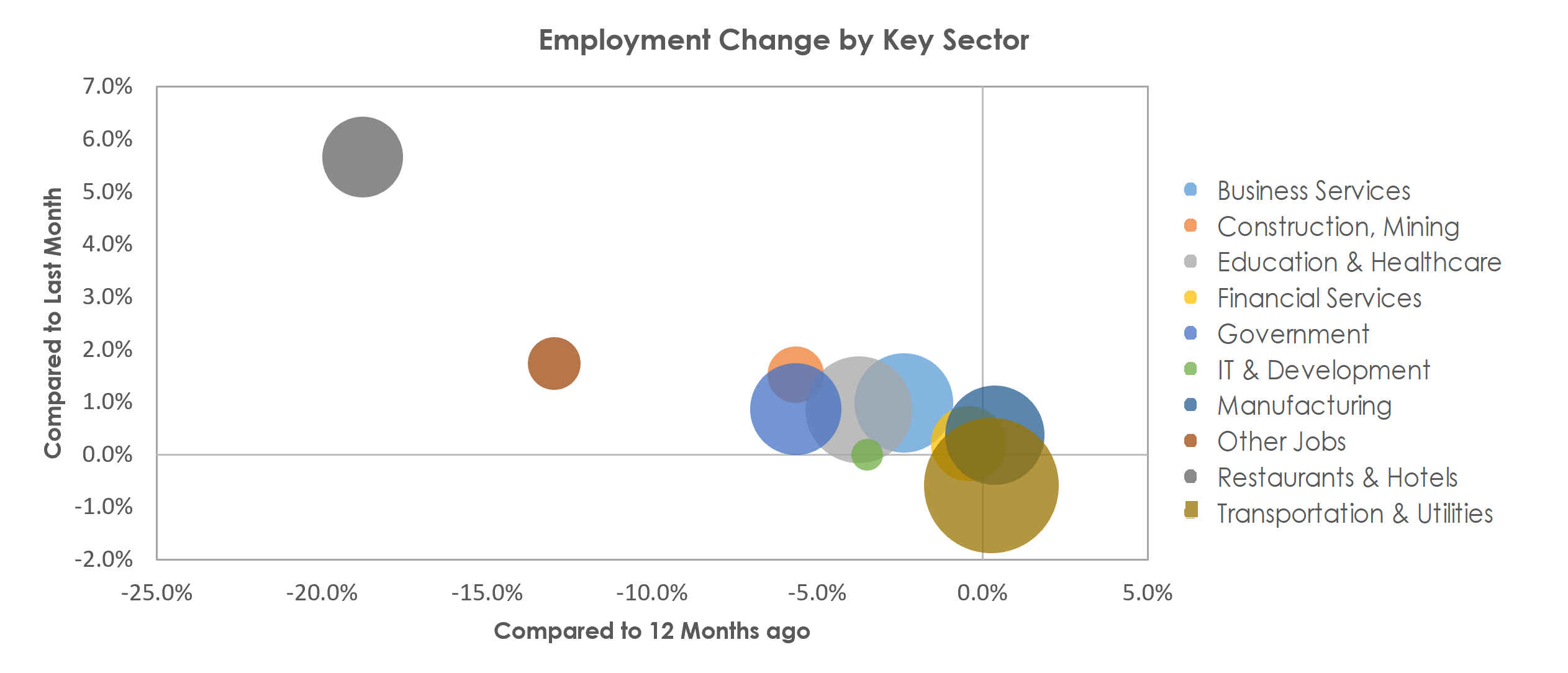 Louisville/Jefferson County, KY-IN Unemployment by Industry March 2021