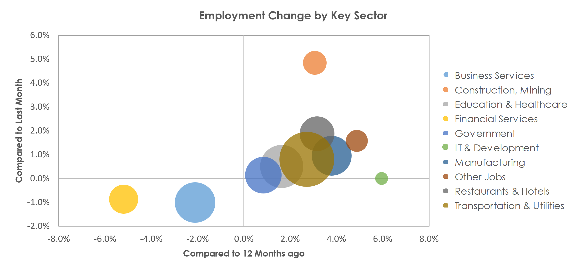 Louisville/Jefferson County, KY-IN Unemployment by Industry March 2023