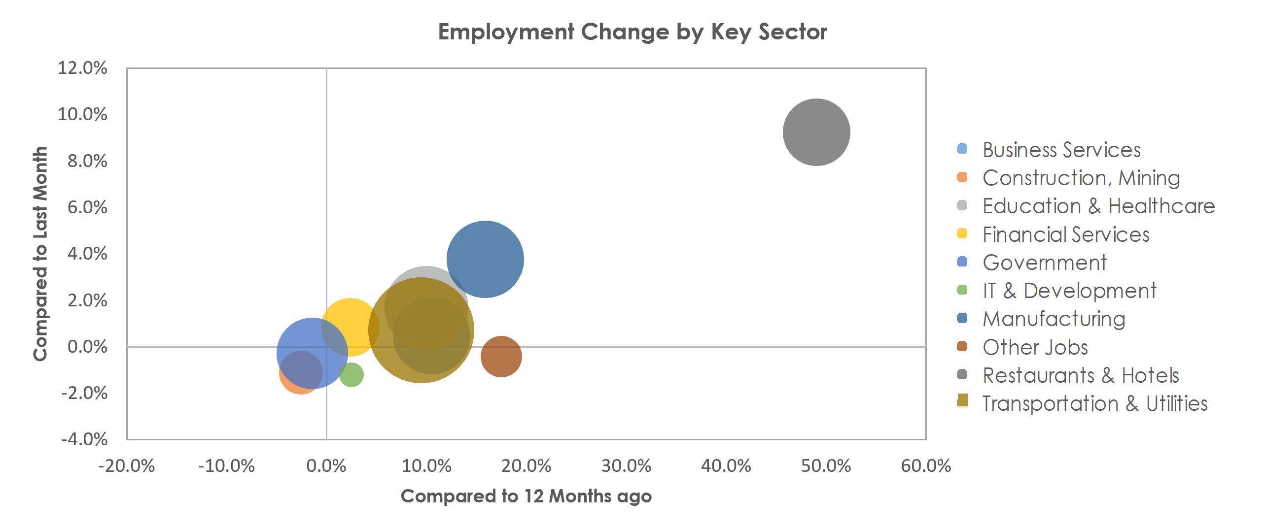 Louisville/Jefferson County, KY-IN Unemployment by Industry May 2021