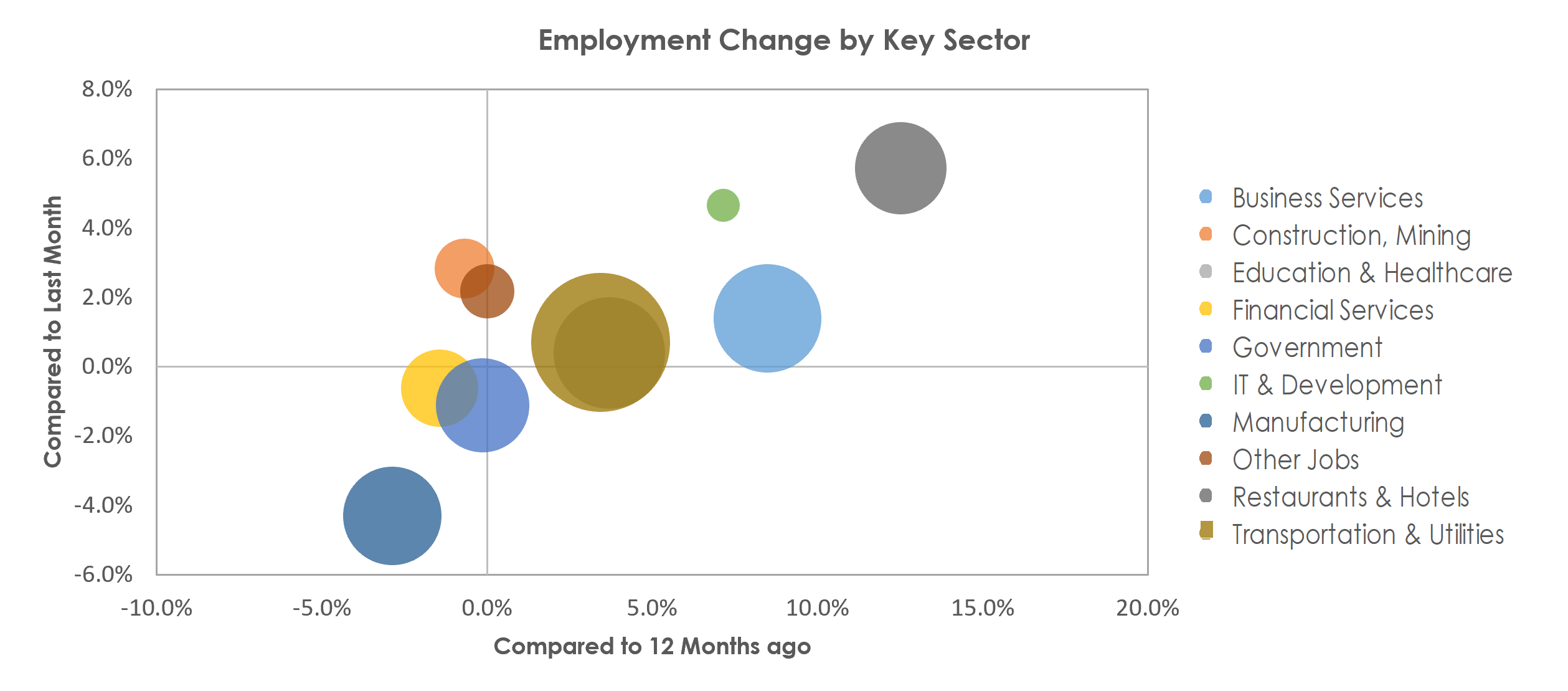 Louisville/Jefferson County, KY-IN Unemployment by Industry May 2022