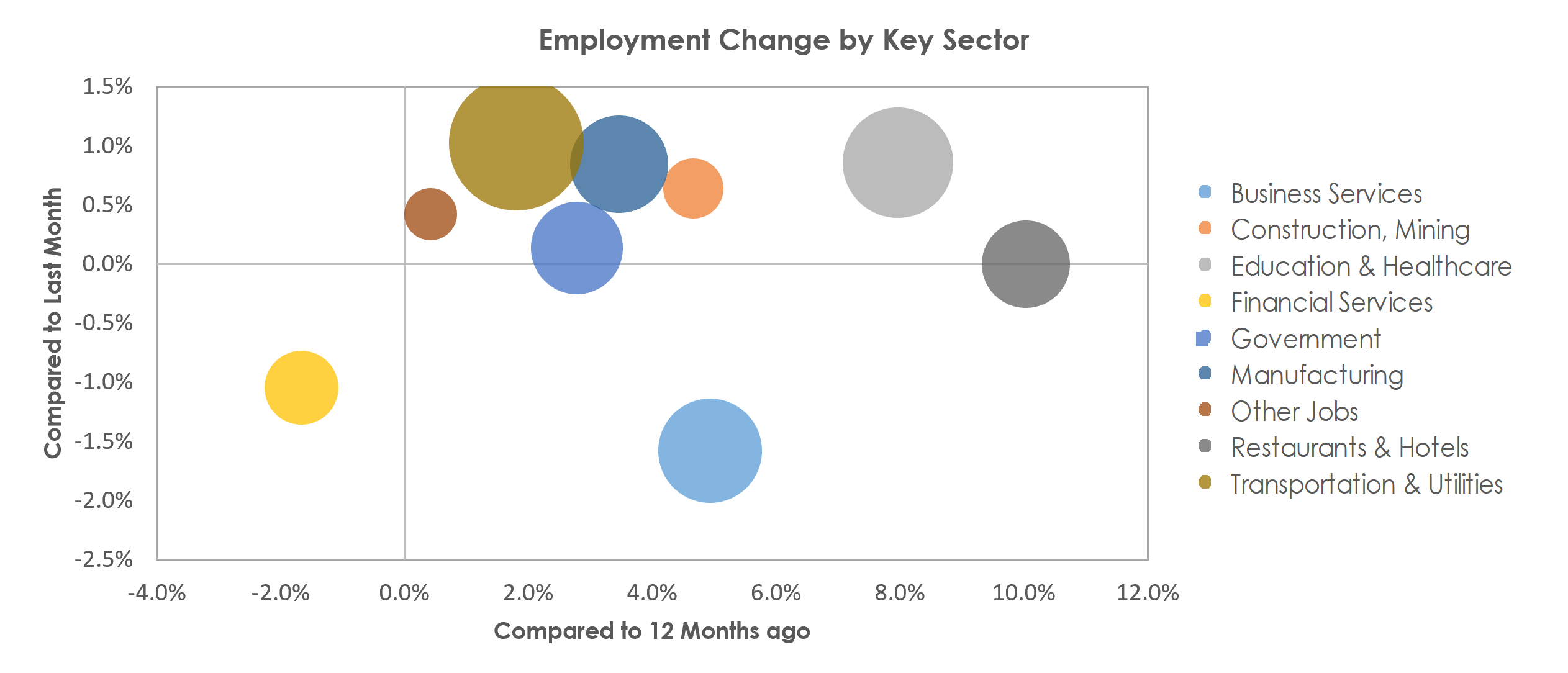 Louisville/Jefferson County, KY-IN Unemployment by Industry October 2022