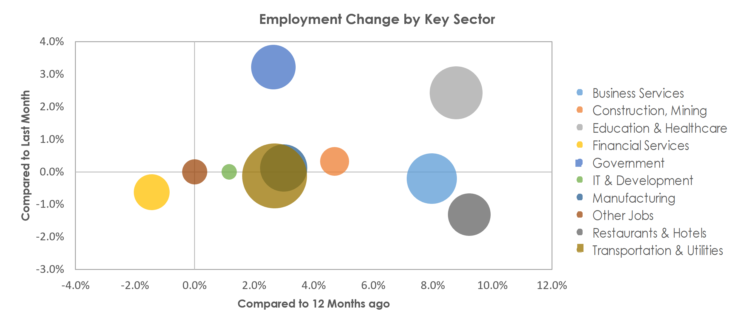 Louisville/Jefferson County, KY-IN Unemployment by Industry September 2022