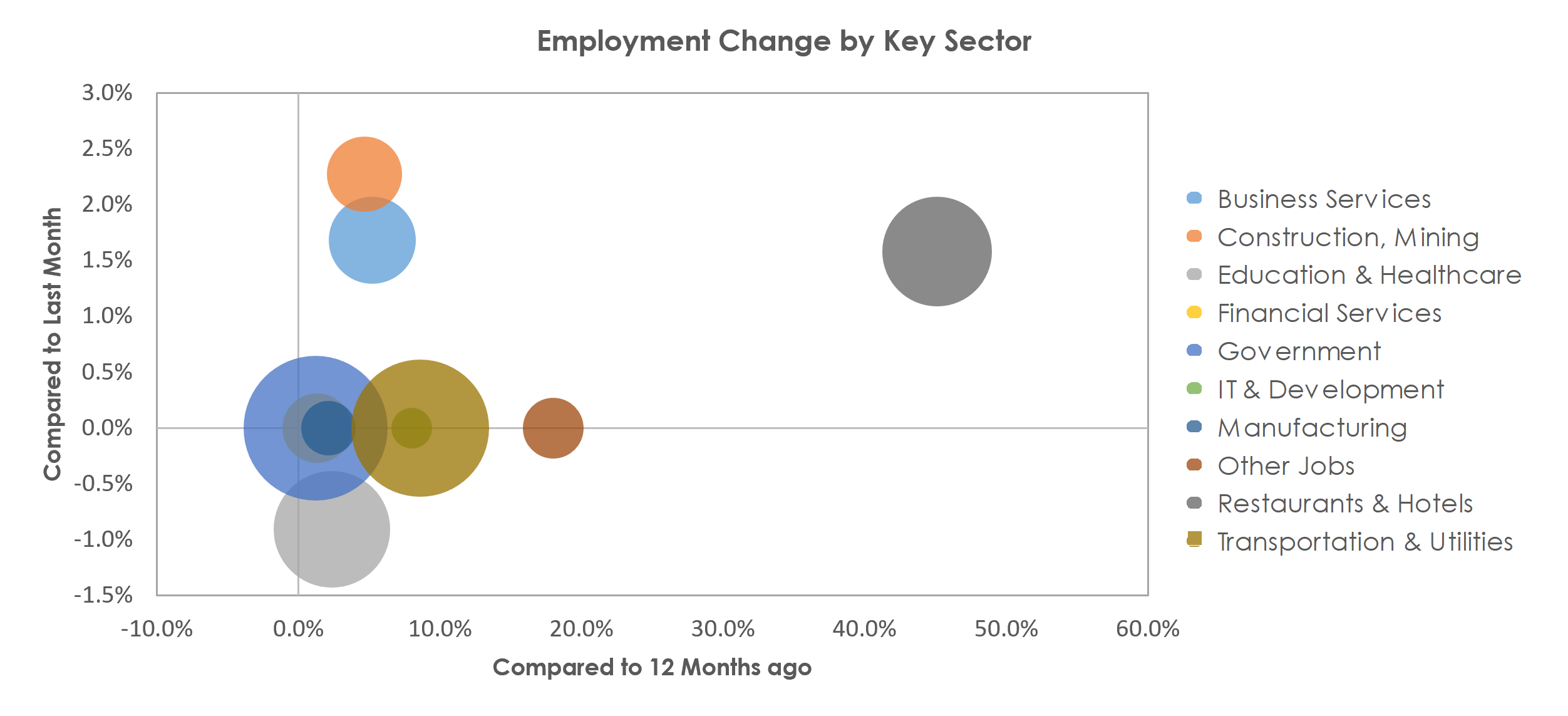 Lubbock, TX Unemployment by Industry April 2021