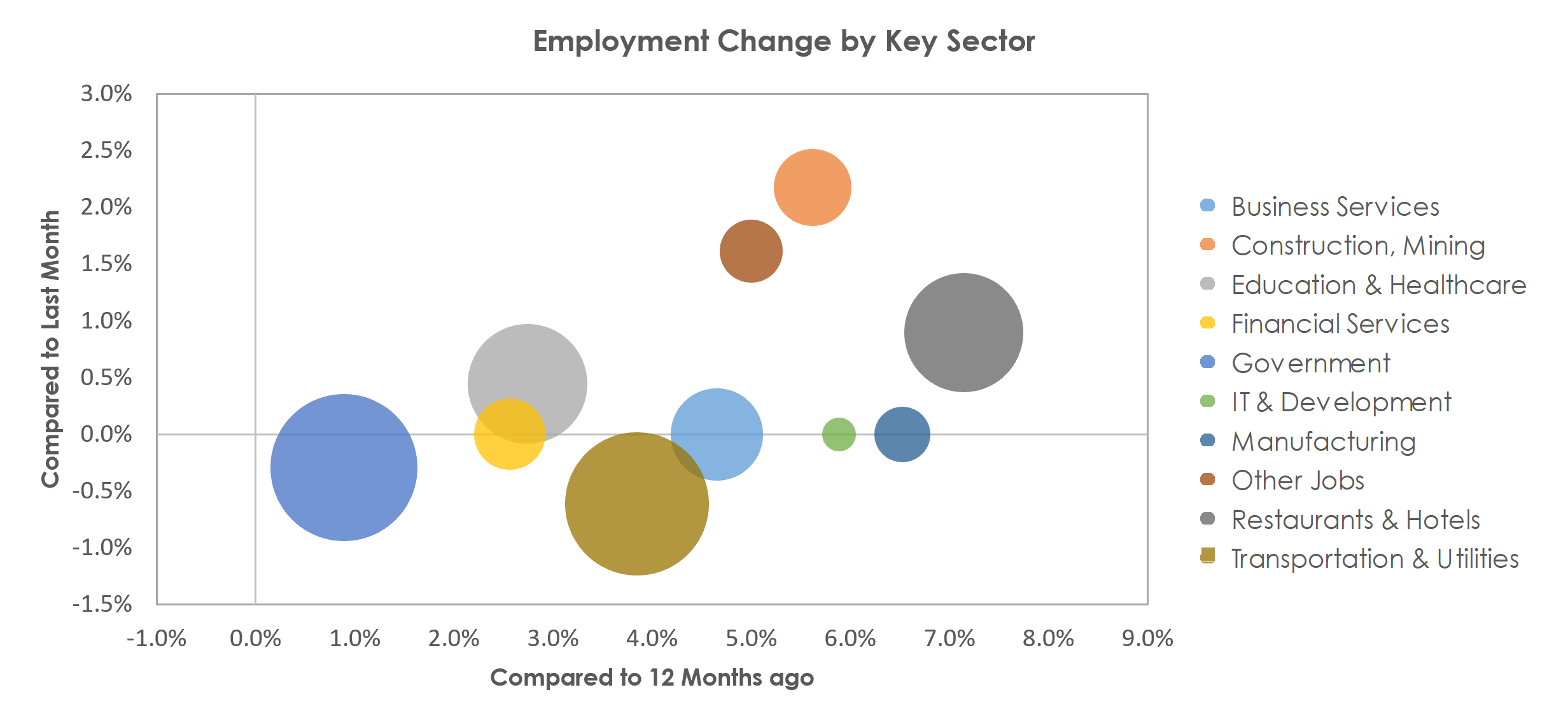 Lubbock, TX Unemployment by Industry April 2022