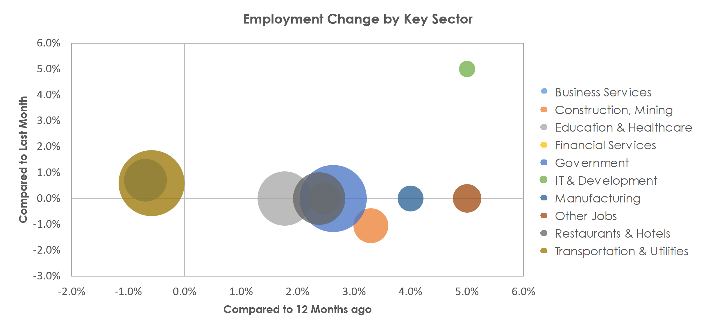 Lubbock, TX Unemployment by Industry April 2023