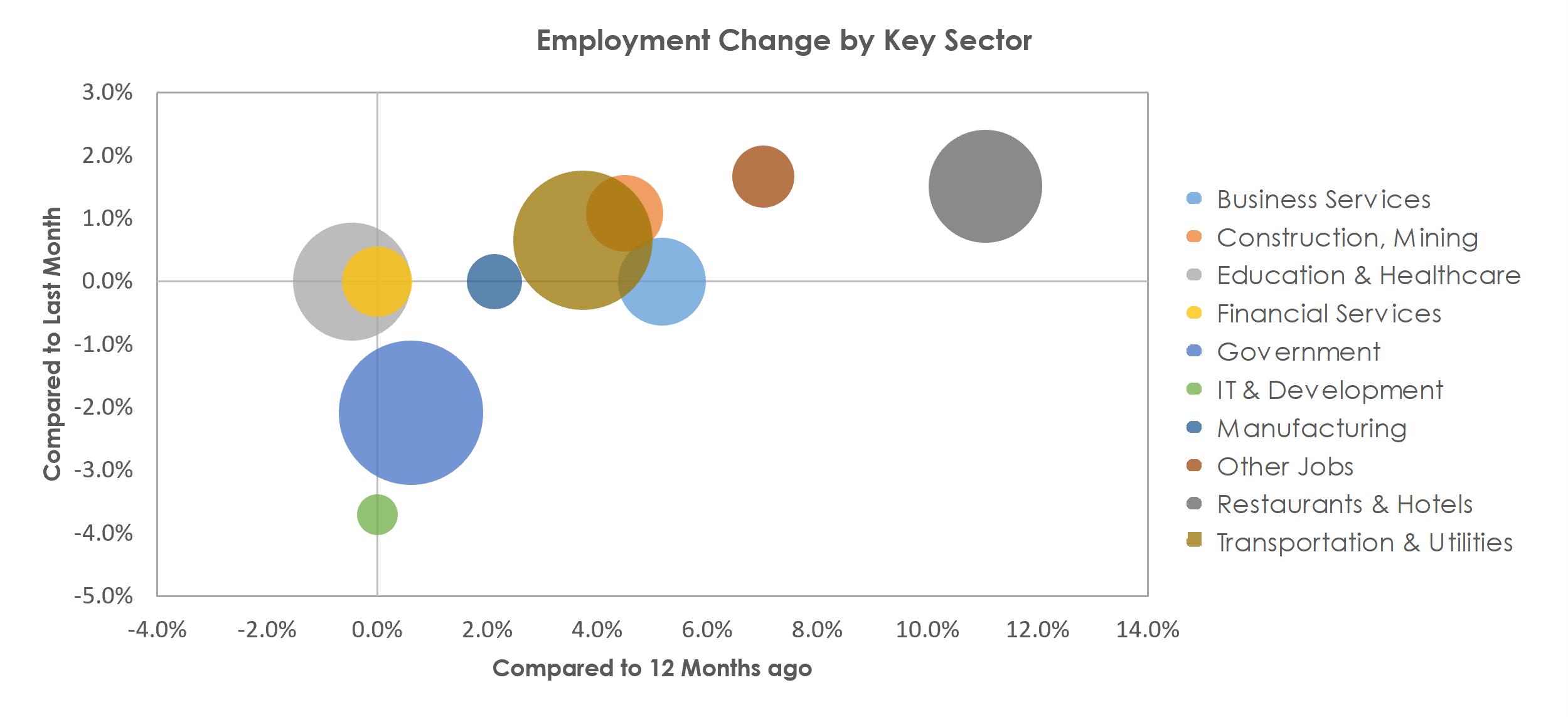 Lubbock, TX Unemployment by Industry June 2021