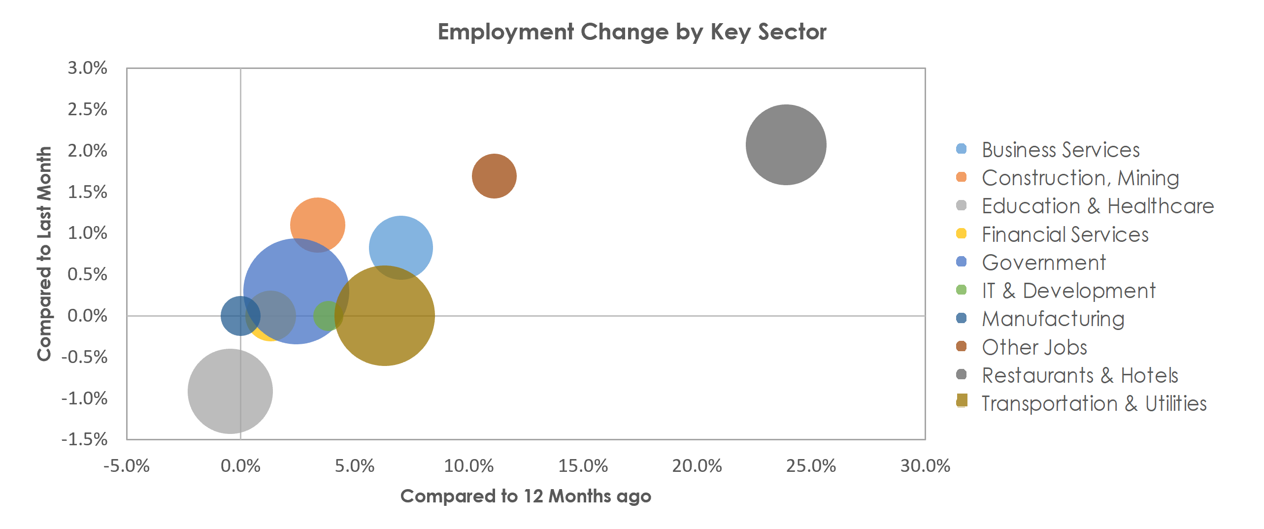 Lubbock, TX Unemployment by Industry May 2021