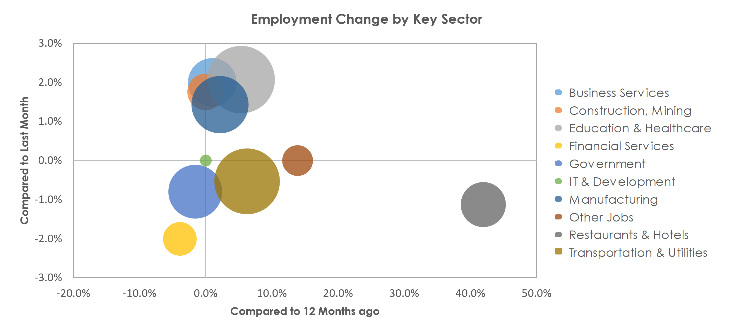 Lynchburg, VA Unemployment by Industry April 2021