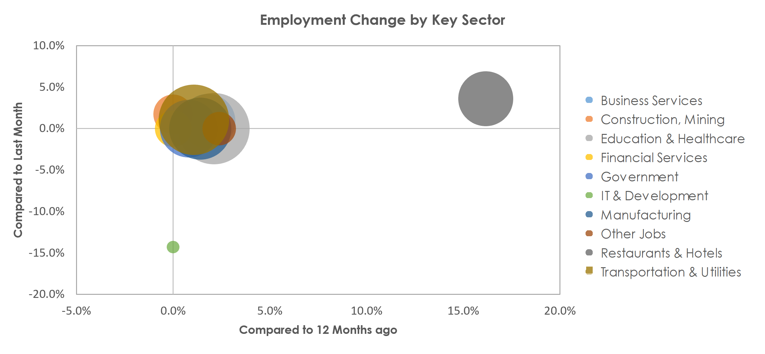 Lynchburg, VA Unemployment by Industry April 2022