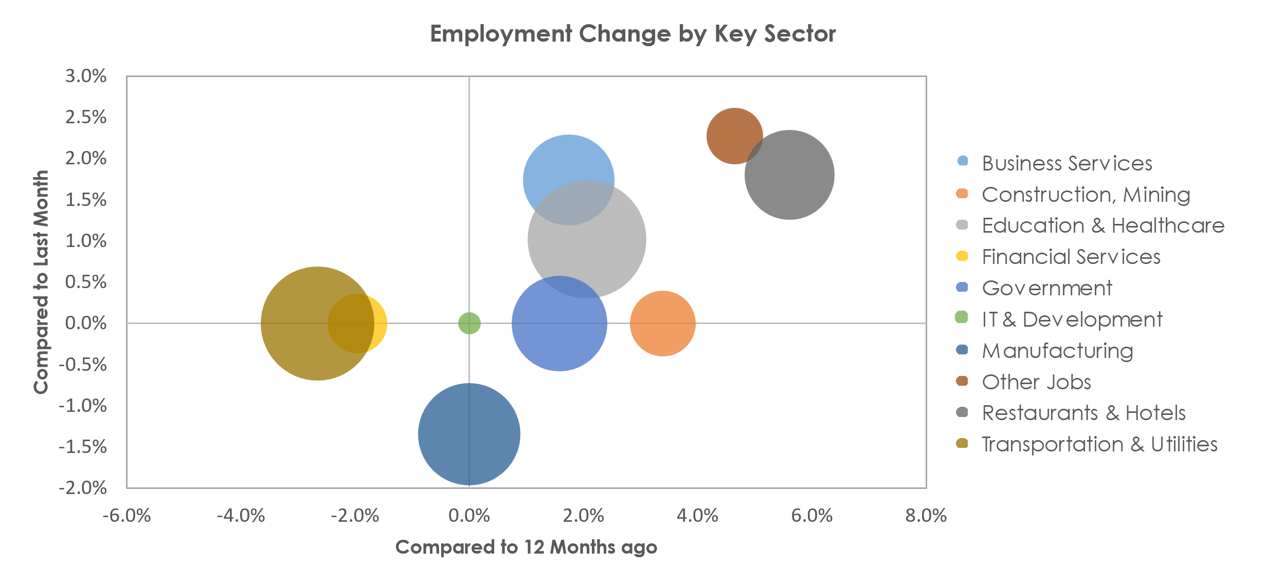 Lynchburg, VA Unemployment by Industry April 2023