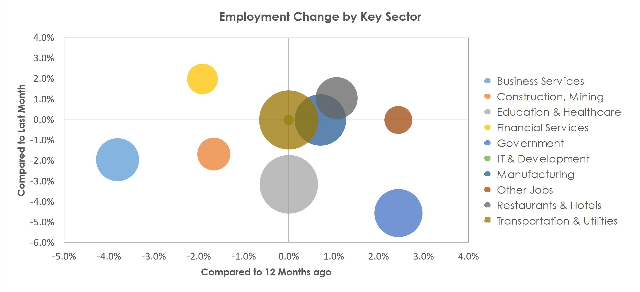 Lynchburg, VA Unemployment by Industry August 2021