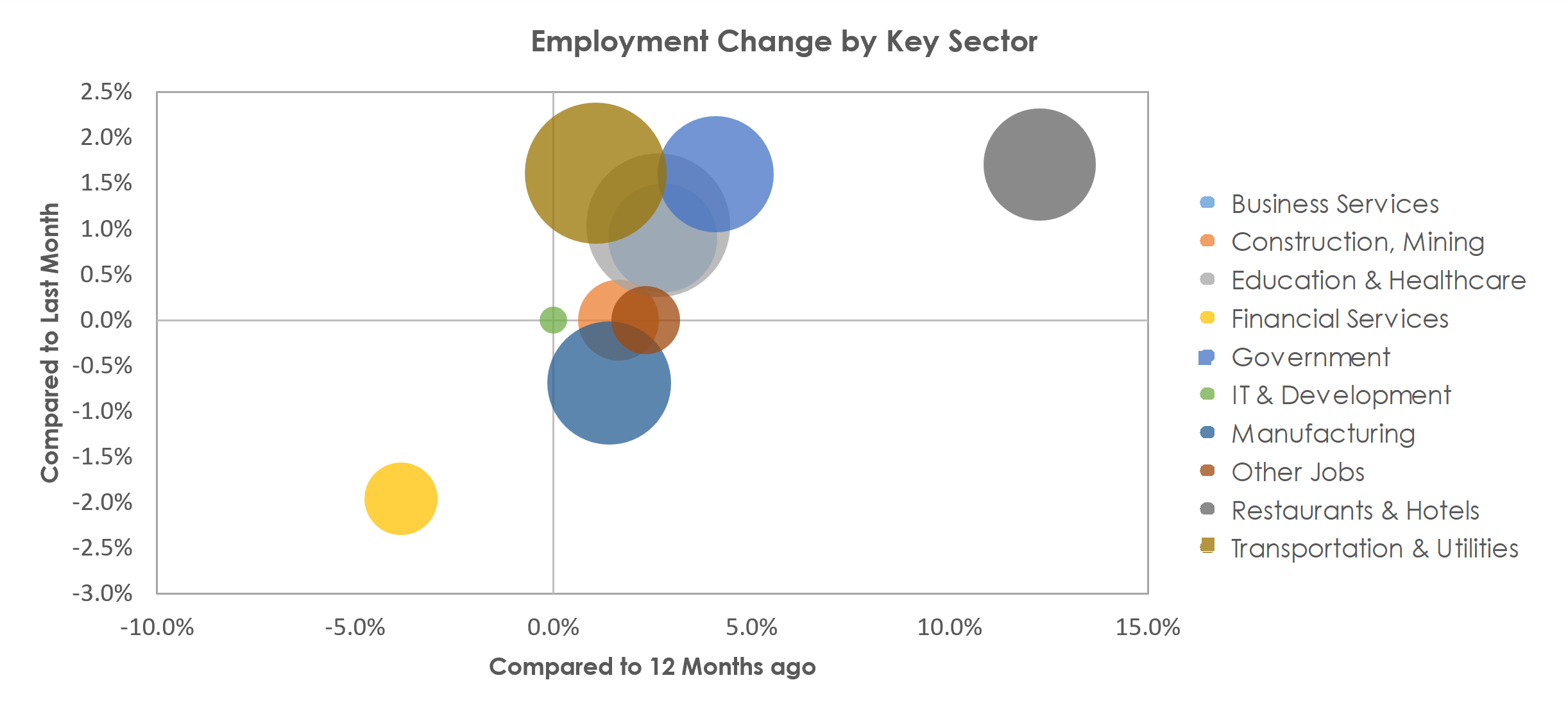 Lynchburg, VA Unemployment by Industry August 2022