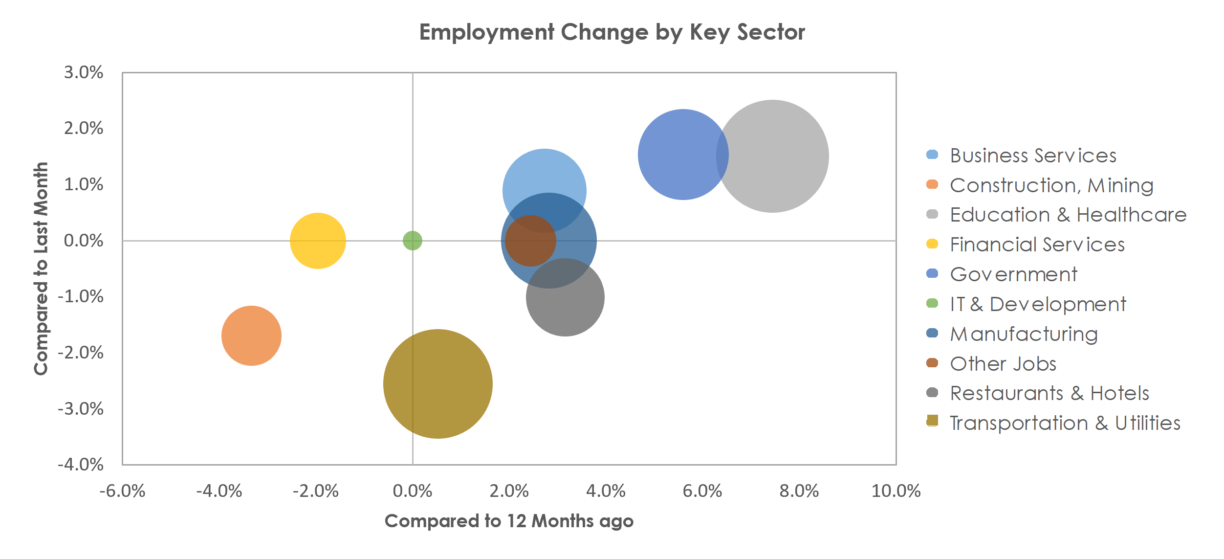 Lynchburg, VA Unemployment by Industry December 2021