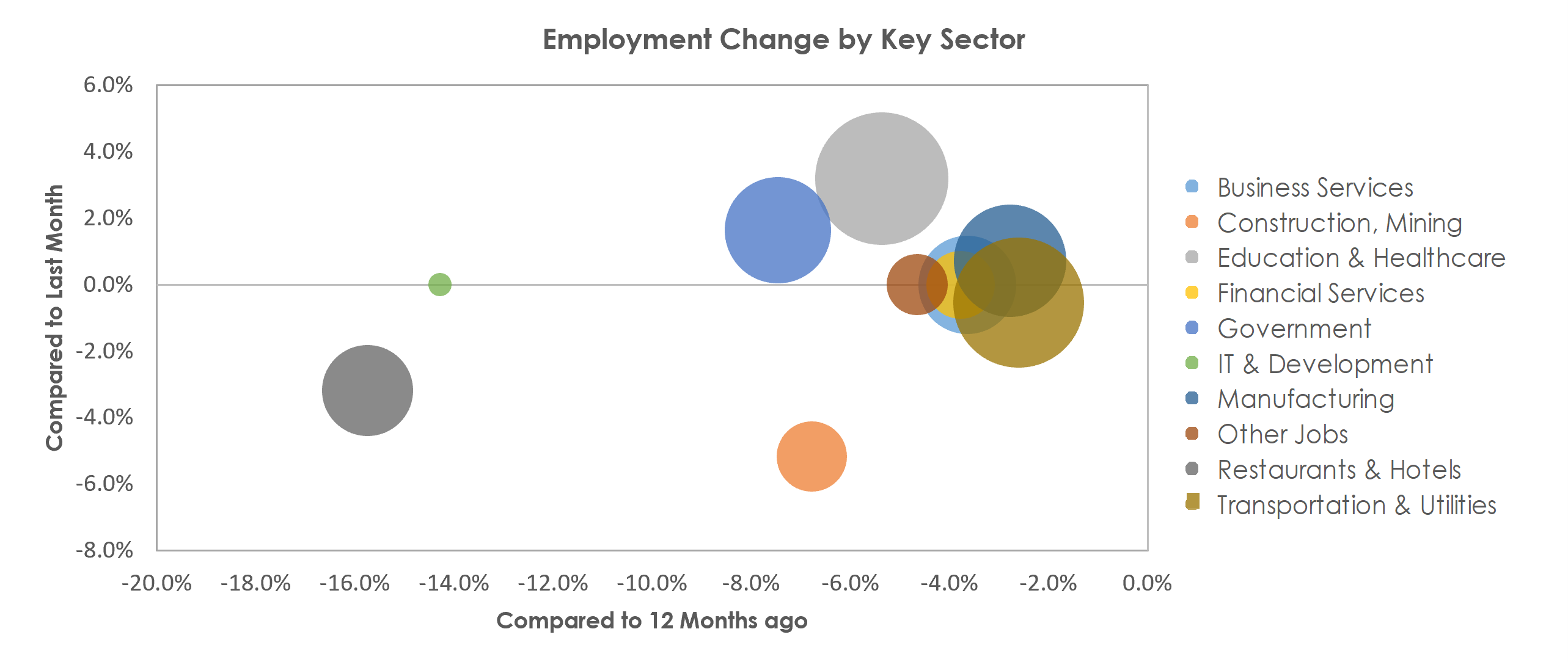 Lynchburg, VA Unemployment by Industry February 2021