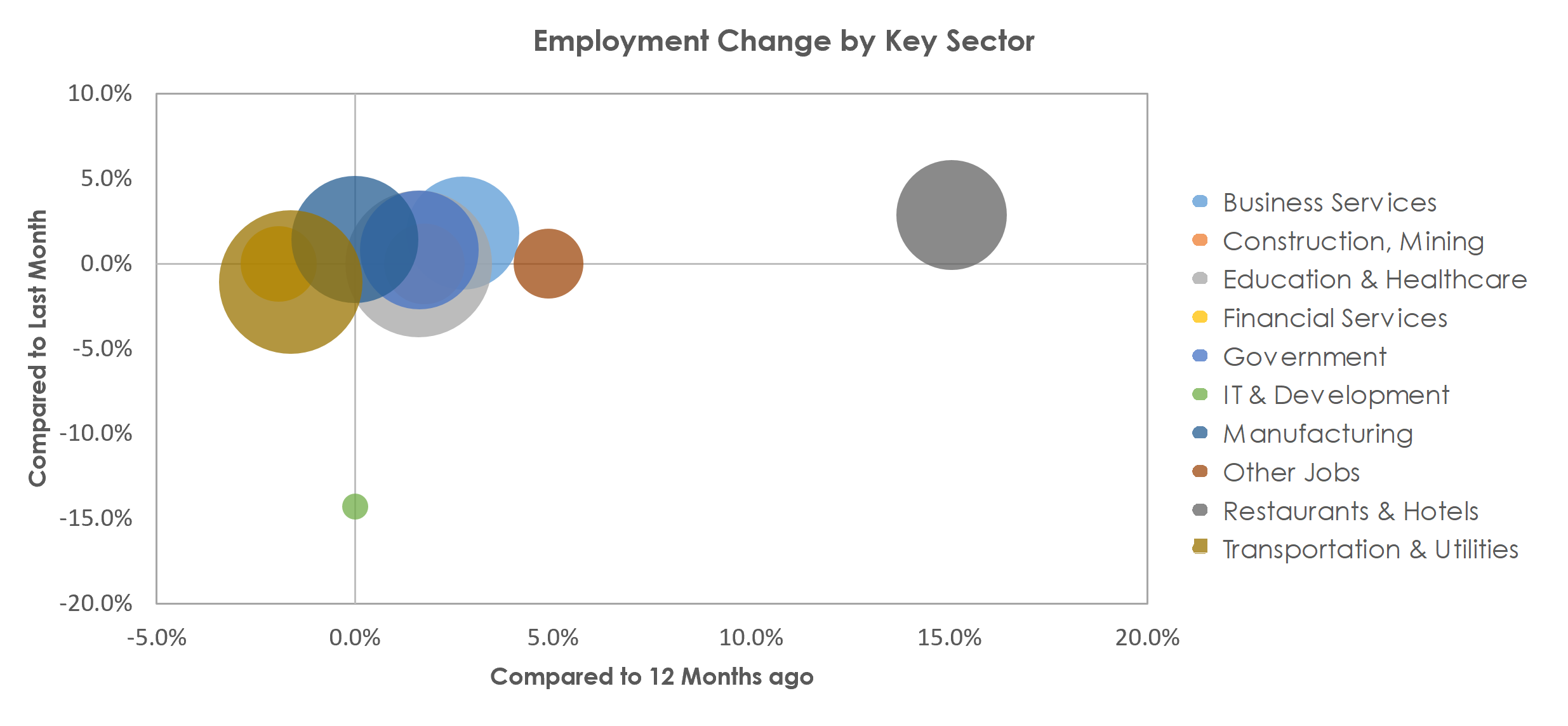 Lynchburg, VA Unemployment by Industry February 2022