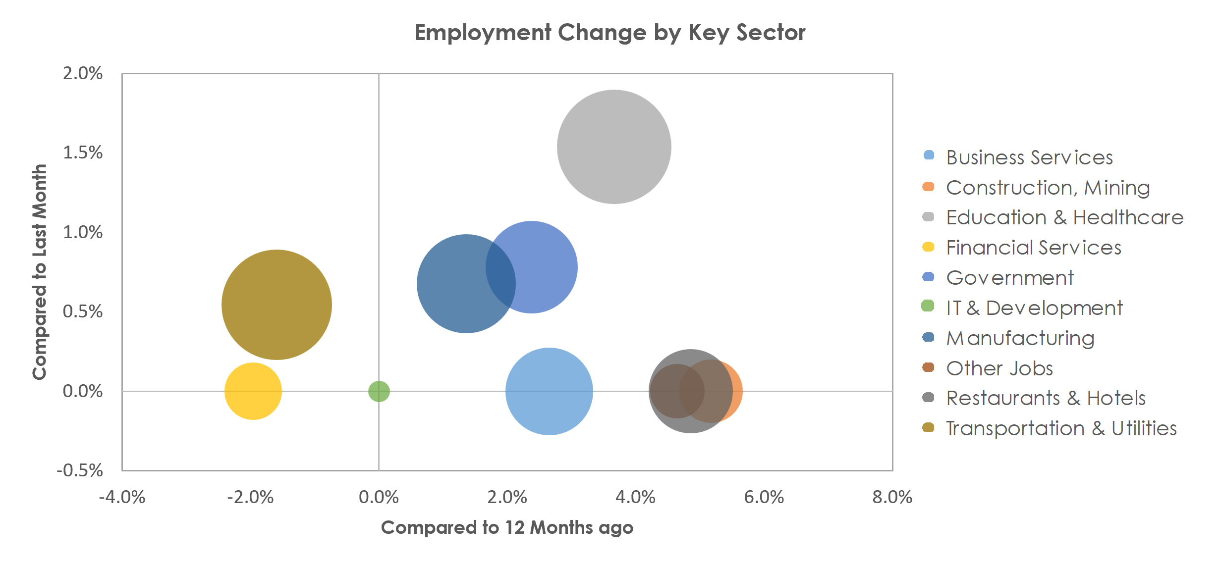 Lynchburg, VA Unemployment by Industry February 2023