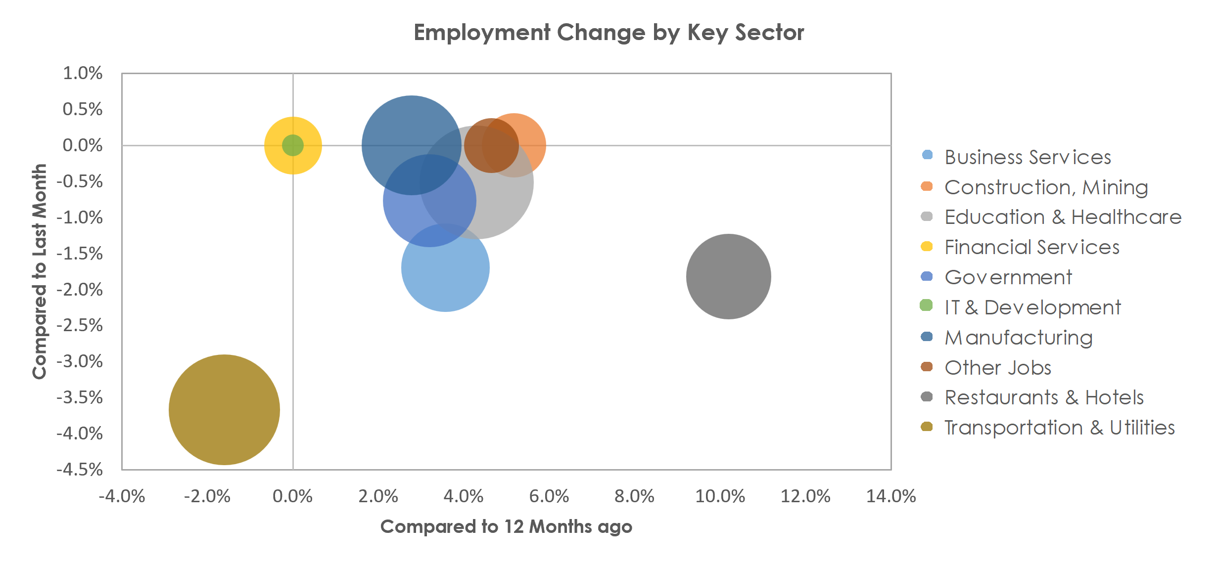 Lynchburg, VA Unemployment by Industry January 2023