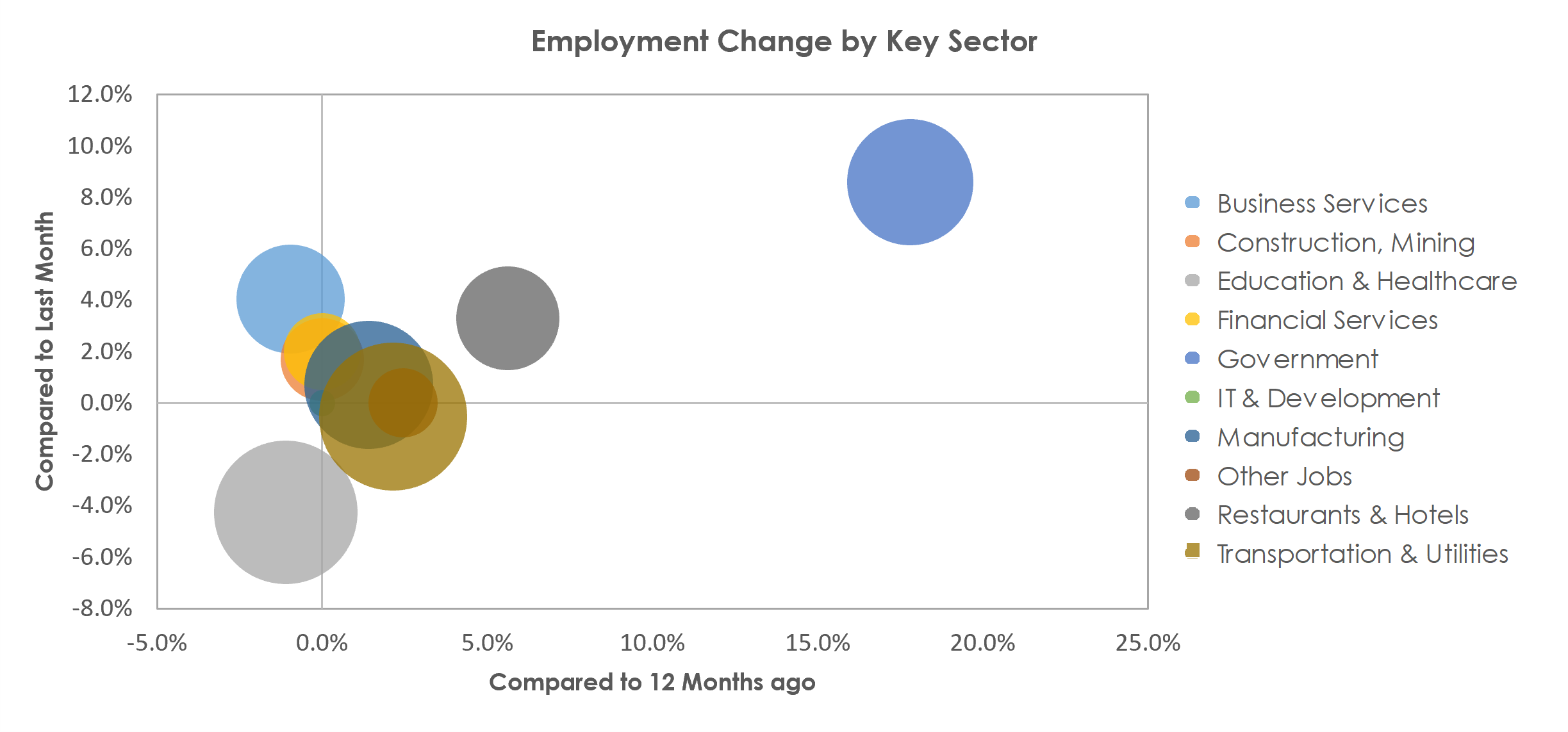 Lynchburg, VA Unemployment by Industry July 2021