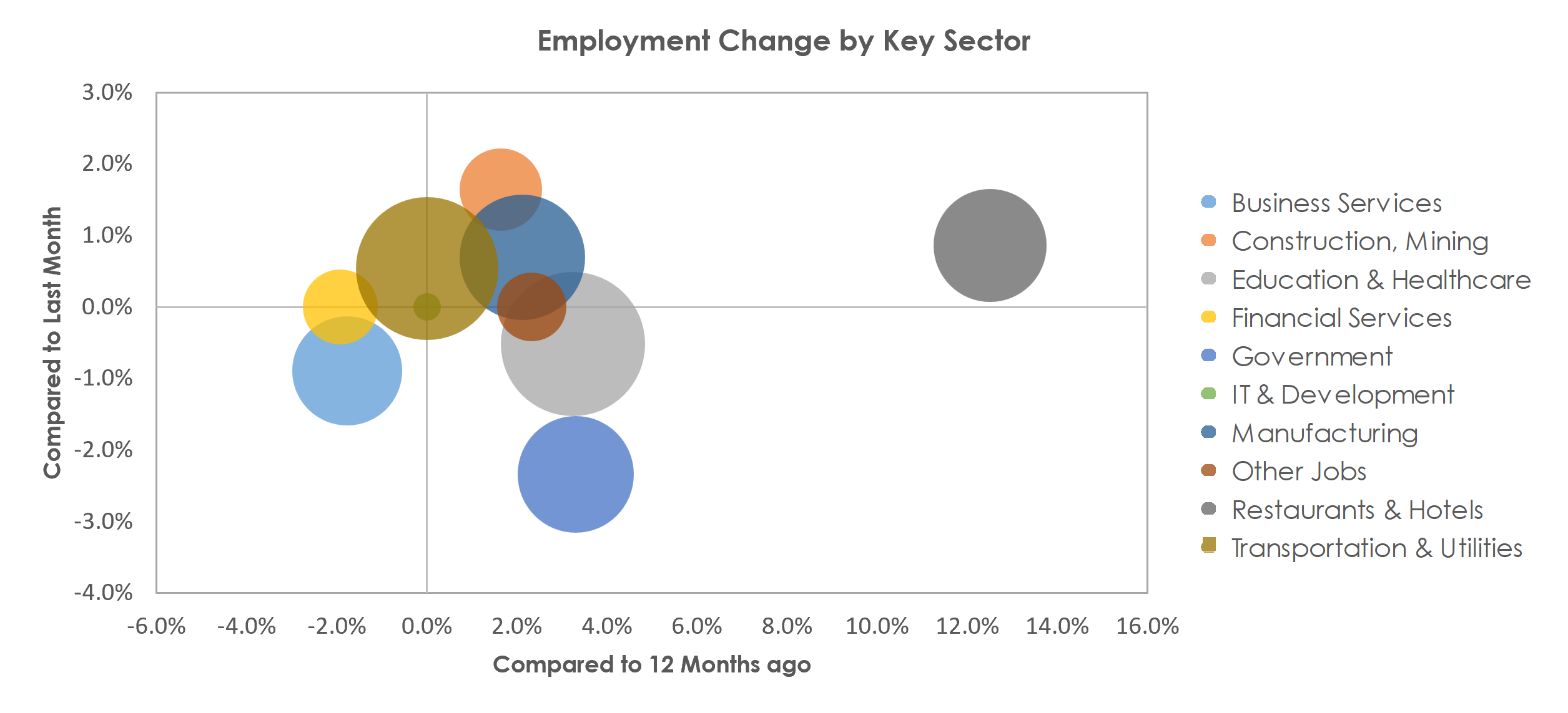 Lynchburg, VA Unemployment by Industry July 2022