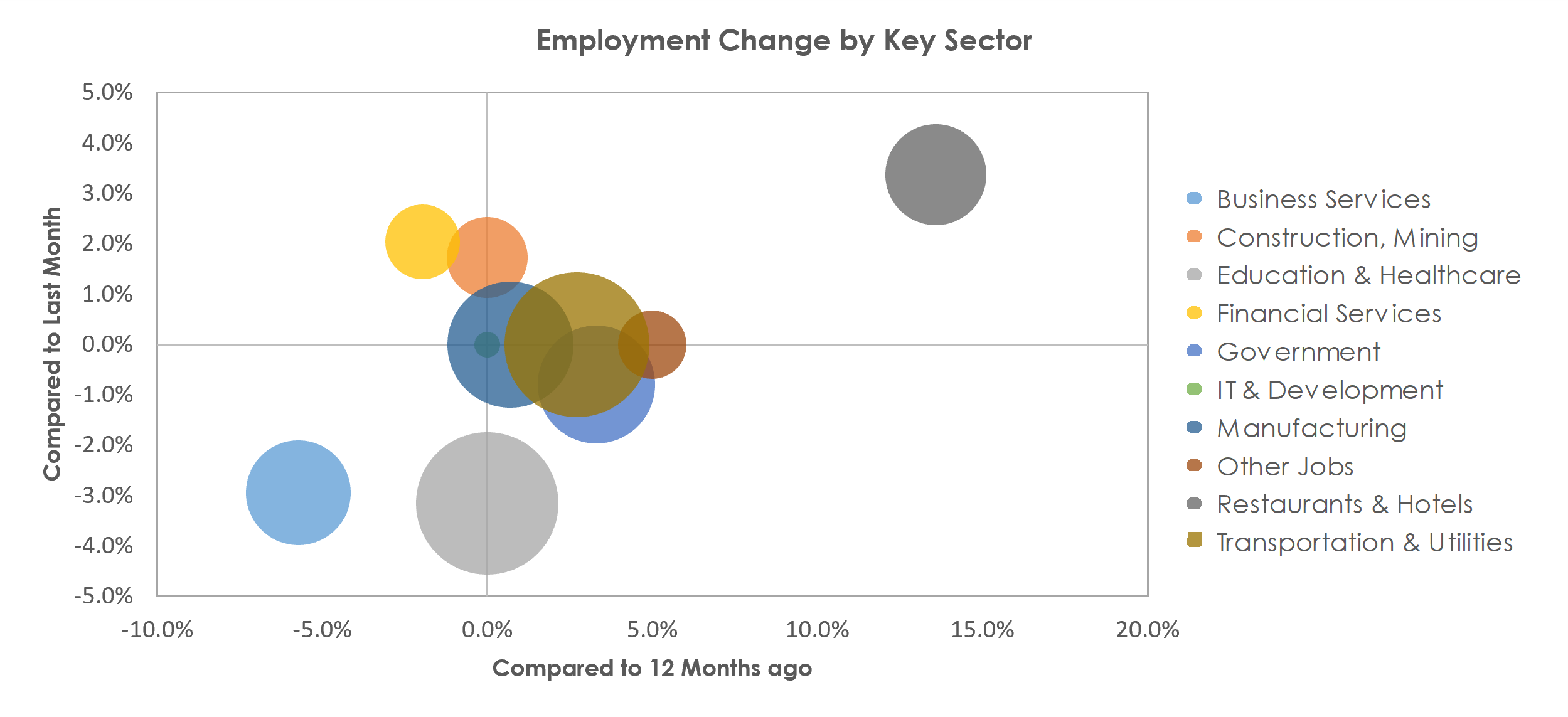 Lynchburg, VA Unemployment by Industry June 2021