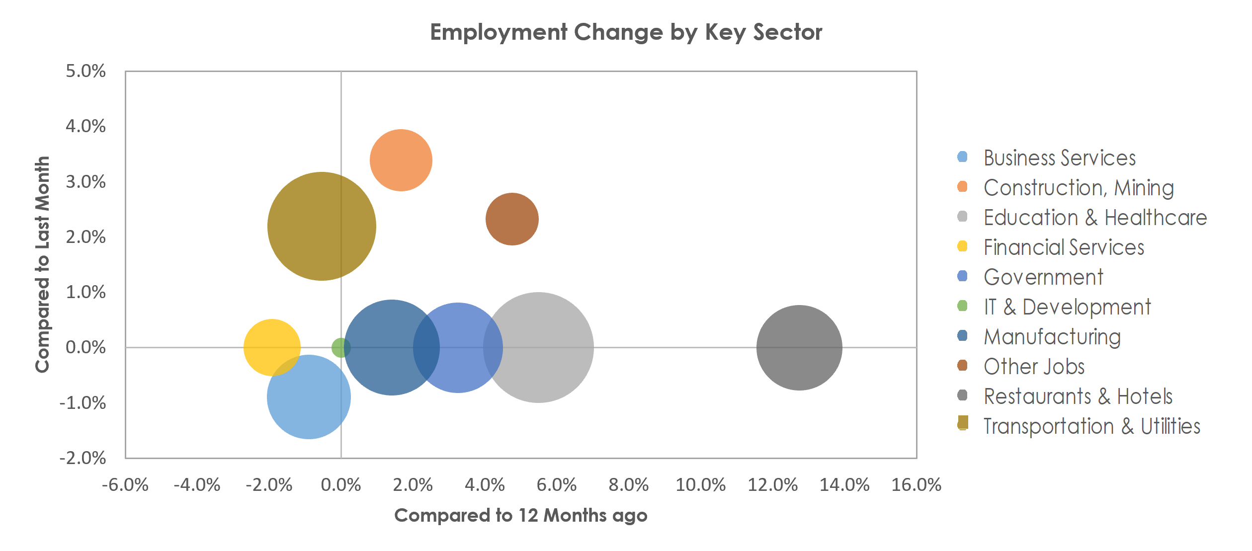 Lynchburg, VA Unemployment by Industry June 2022