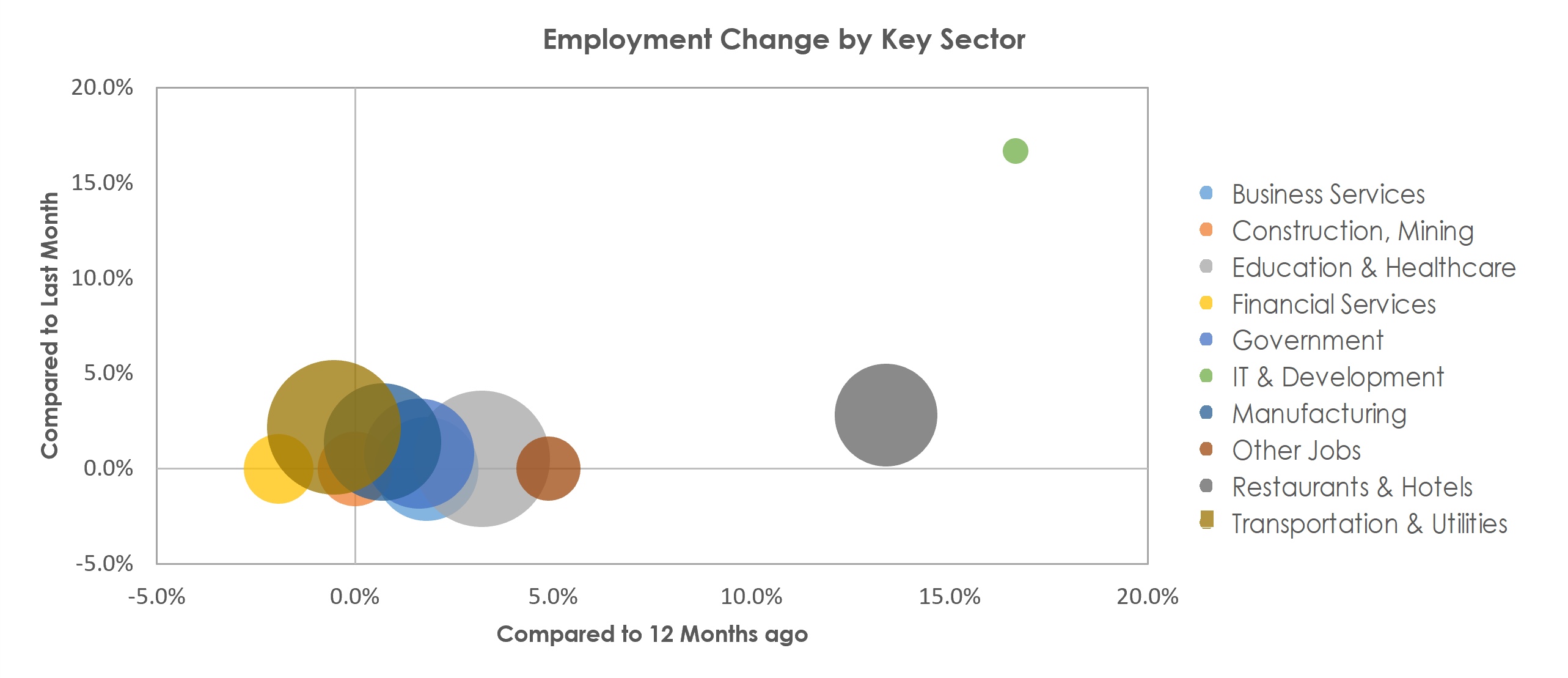 Lynchburg, VA Unemployment by Industry March 2022