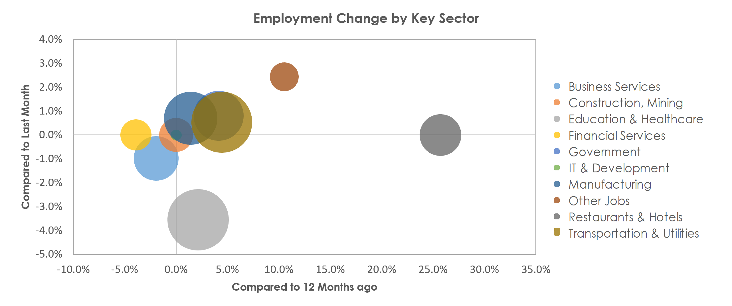 Lynchburg, VA Unemployment by Industry May 2021