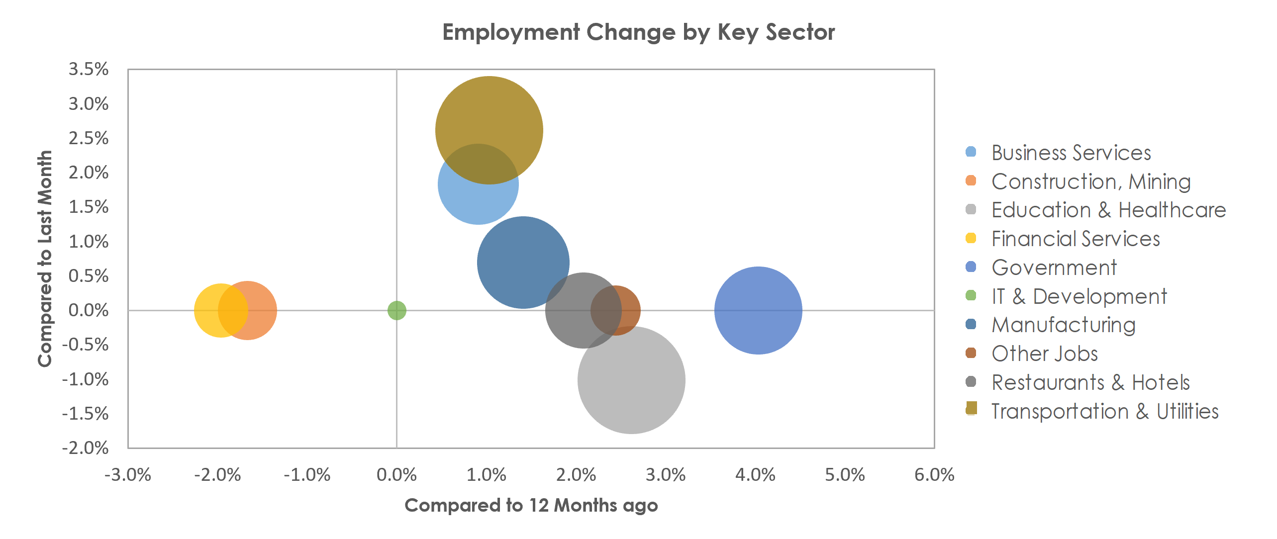 Lynchburg, VA Unemployment by Industry November 2021
