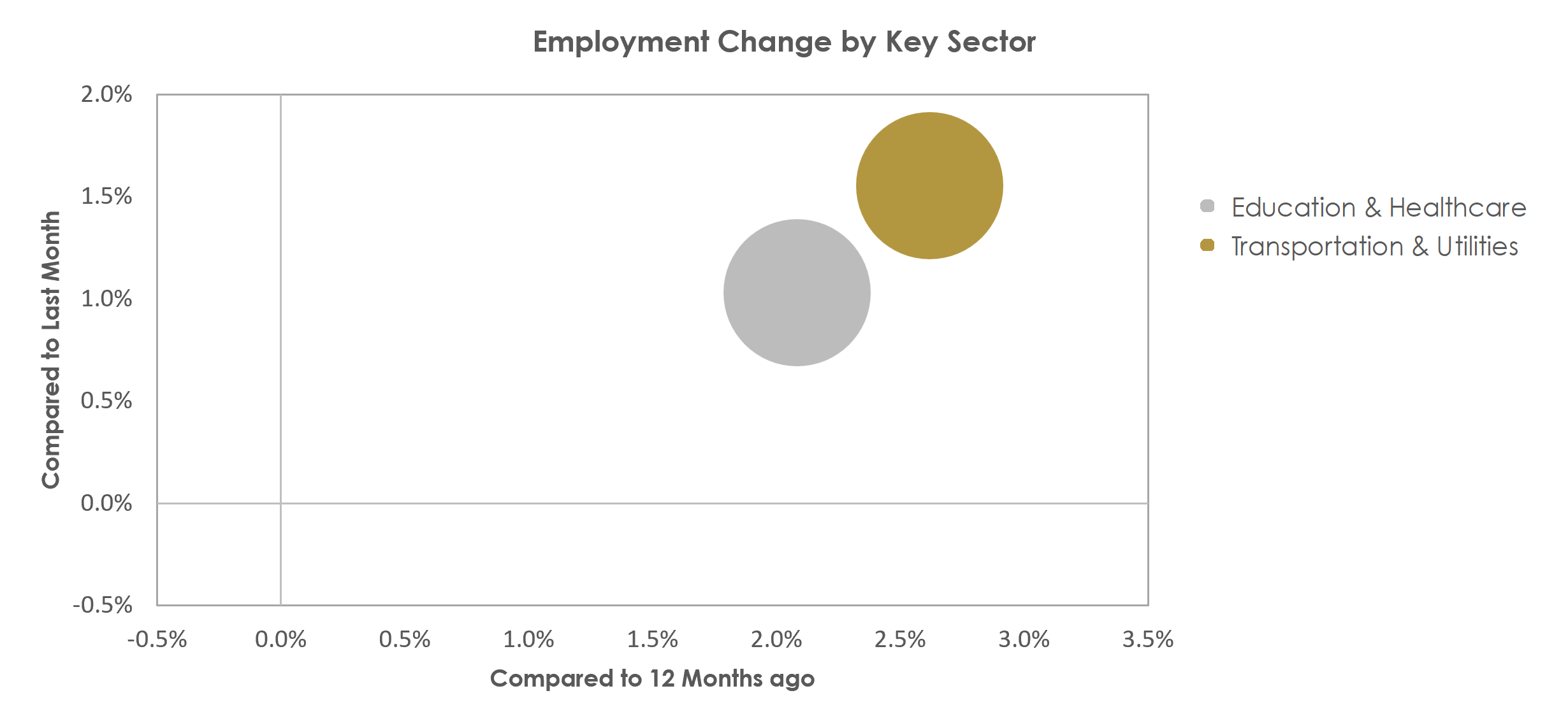 Lynchburg, VA Unemployment by Industry November 2022