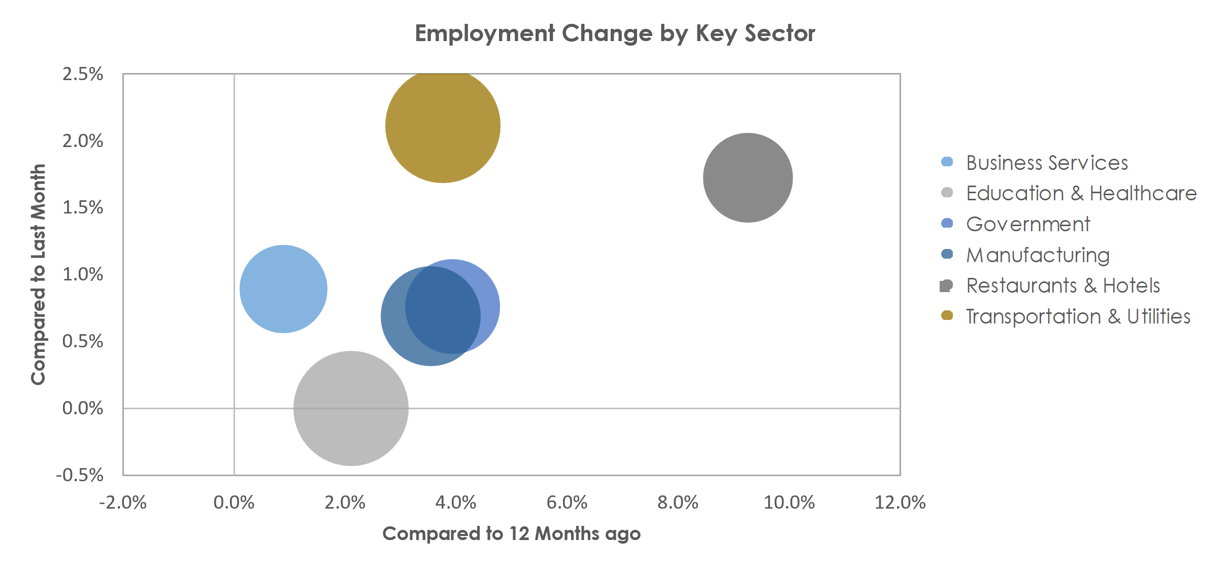 Lynchburg, VA Unemployment by Industry October 2022