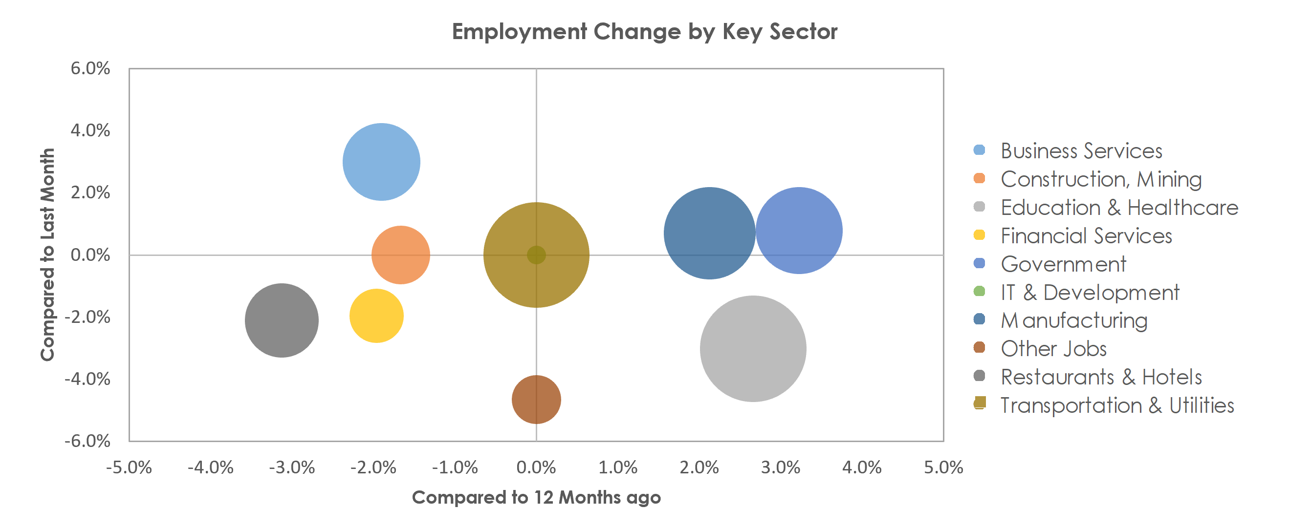 Lynchburg, VA Unemployment by Industry September 2021