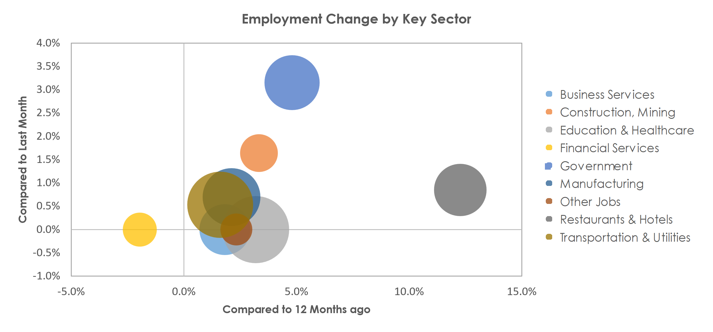 Lynchburg, VA Unemployment by Industry September 2022