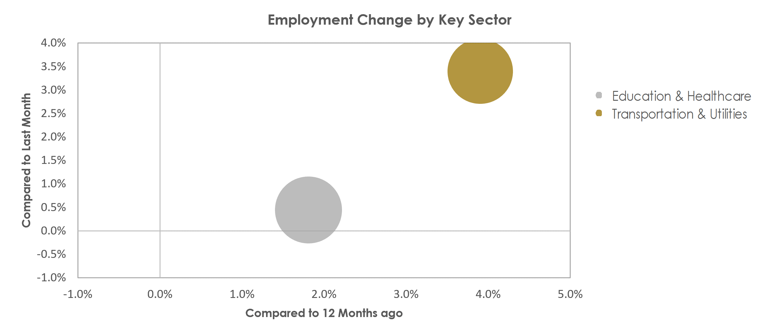 Macon-Bibb County, GA Unemployment by Industry November 2022
