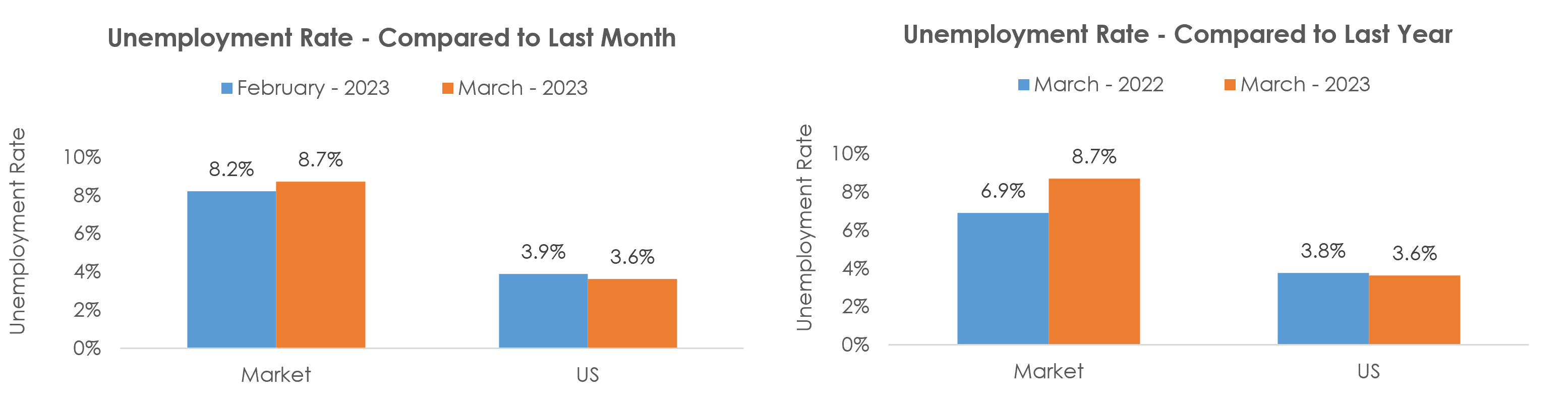 Madera, CA Unemployment March 2023