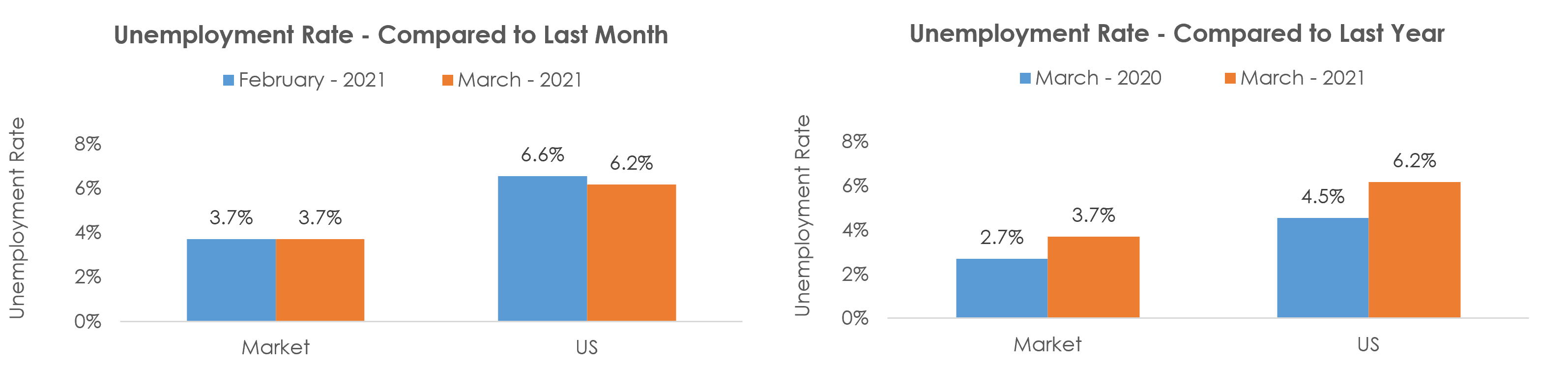 Madison, WI Unemployment March 2021