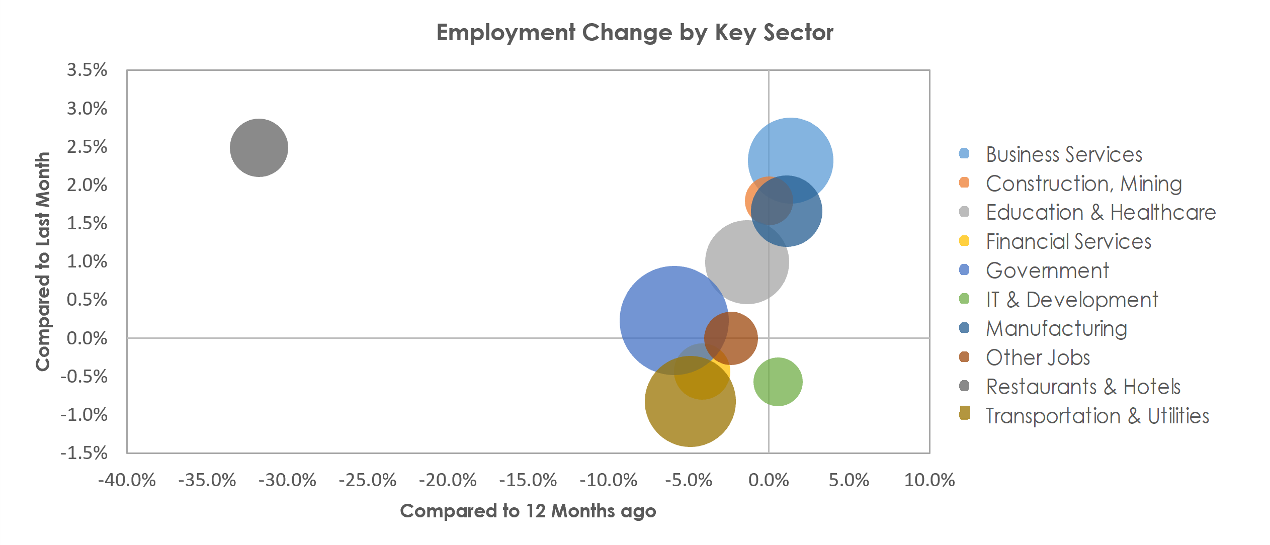 Madison, WI Unemployment by Industry March 2021