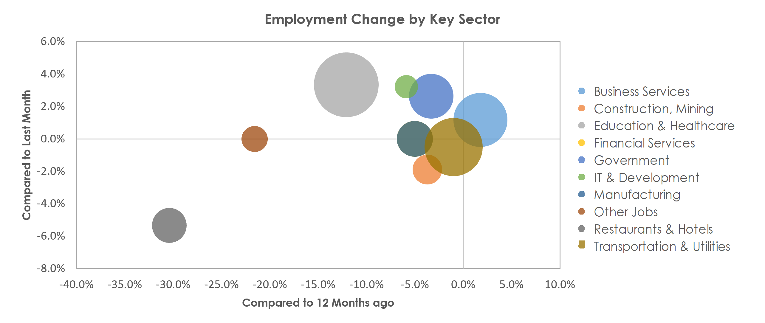 Manchester, NH Unemployment by Industry February 2021